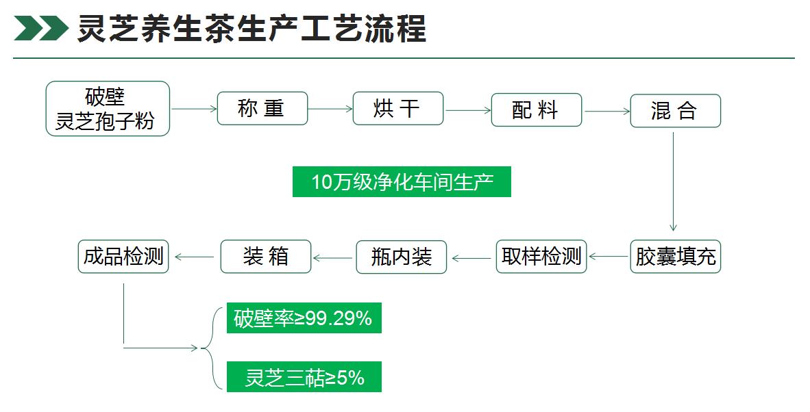 灵芝孢子粉,破壁灵芝孢子粉